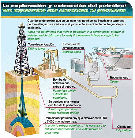 La Perforacion y Extraccion del Petroleo - La Perforación y Extracción del Petróleo