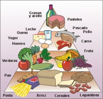 piramide2es - LOS ALIMENTOS (Pc interactivo) Primaria