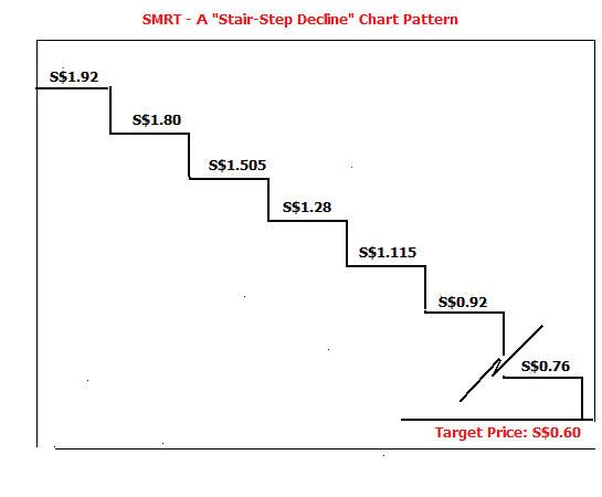 Smrt Singapore Share Price Chart
