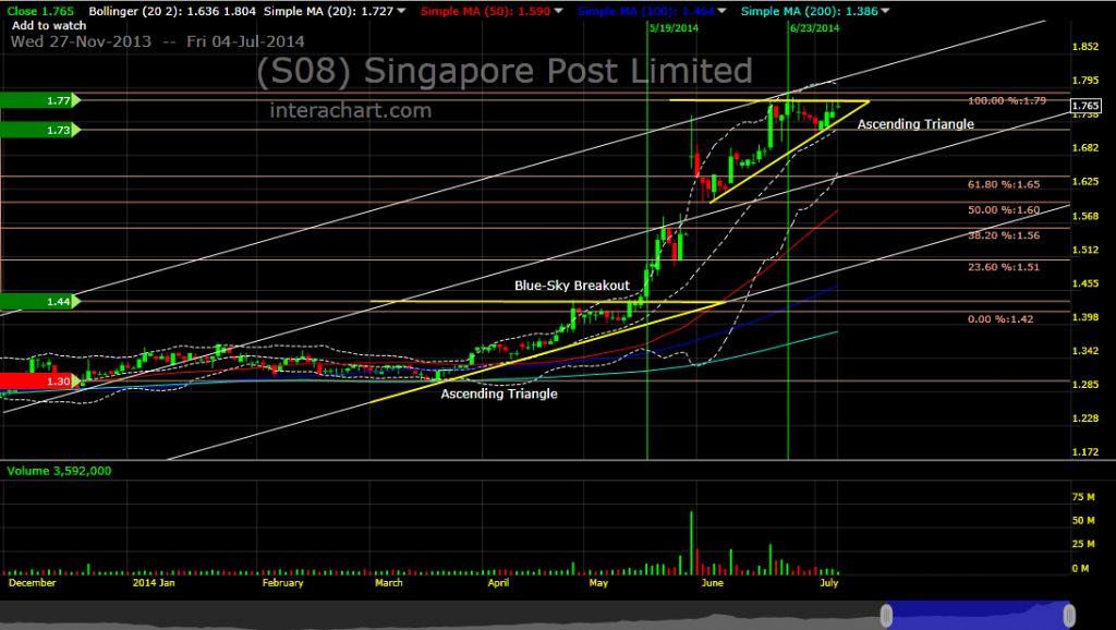 Singpost Stock Price Chart