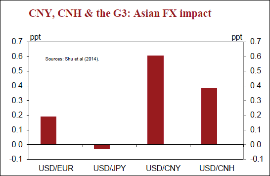 Cny Cnh Spread Chart